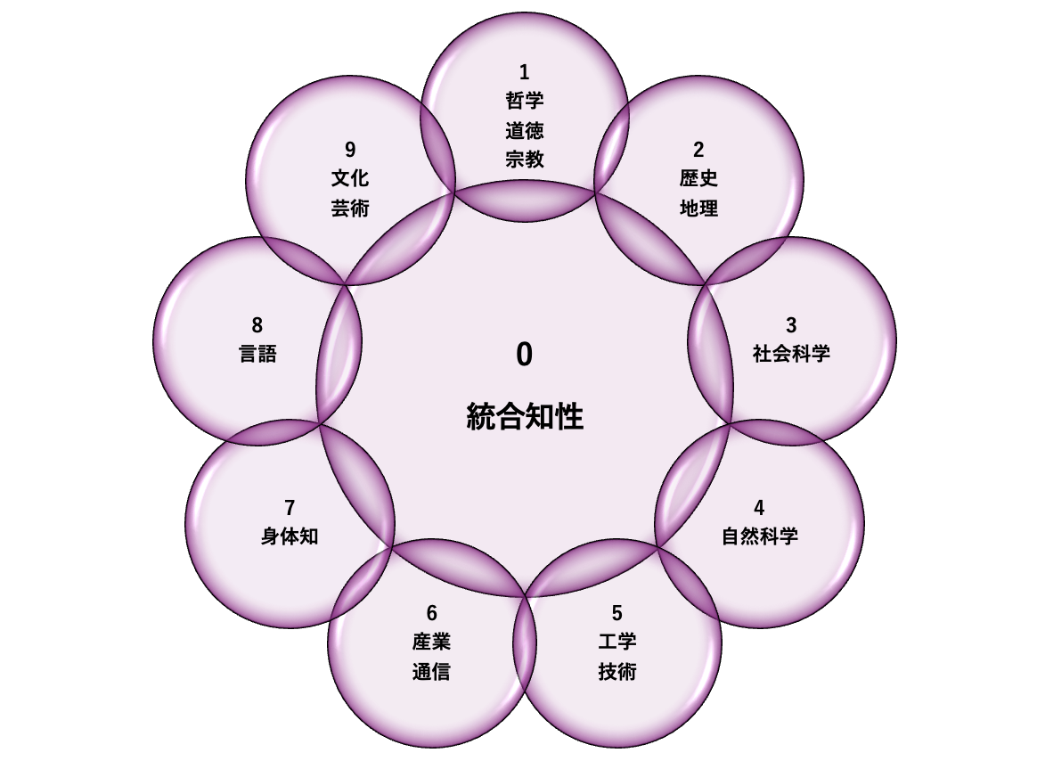 Wisdom-based Holistic Liberal Arts × Fudology 概念図