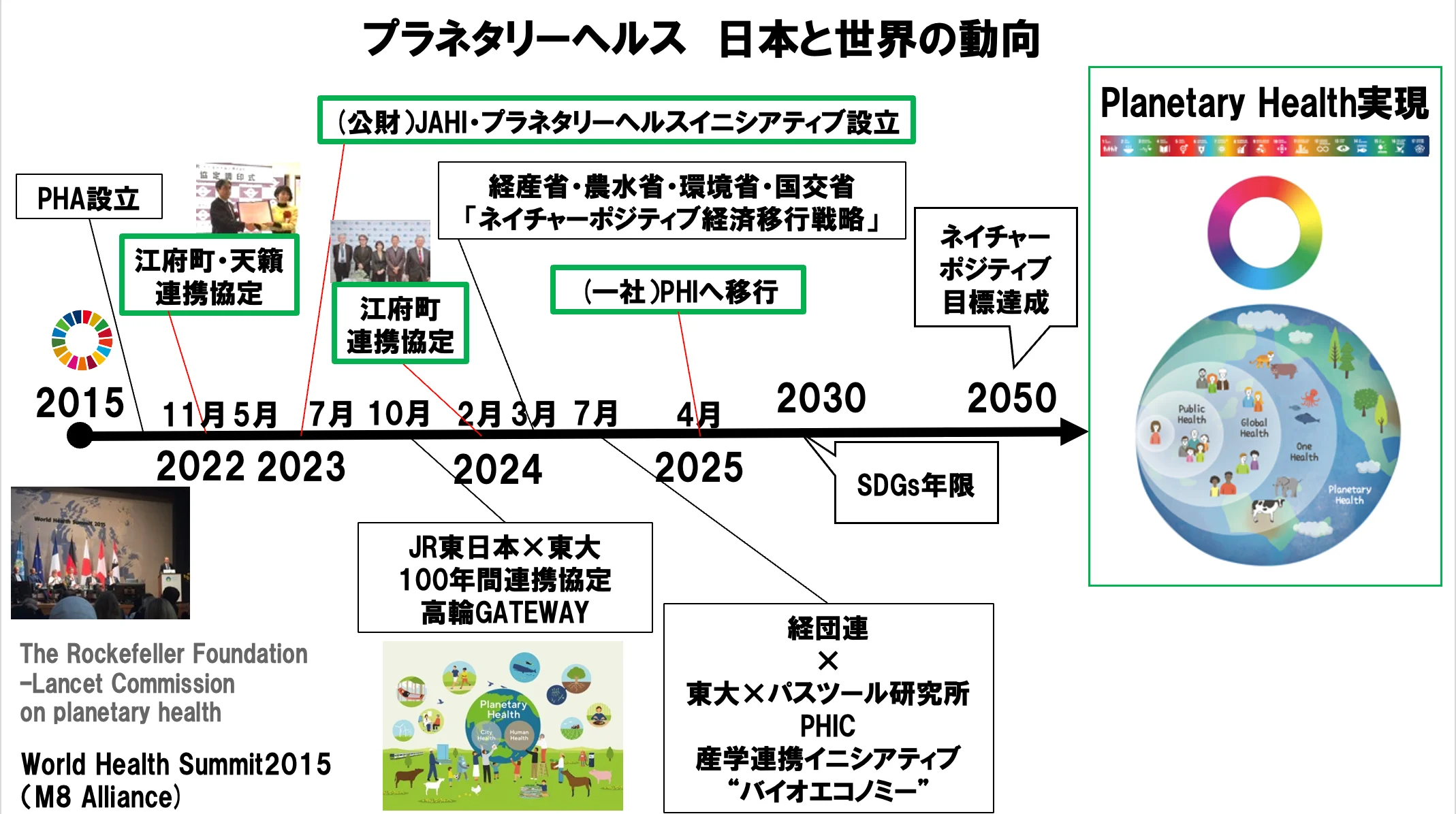 PHI設立経緯年表